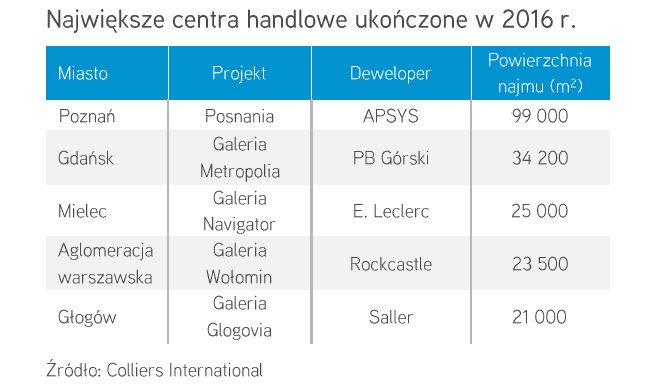 М GLA) преобладали среди объектов, поставленных на рынок в 2016 году, таких как Galeria Glogovia, Karuzela Września, Galeria Tomaszów Mazowiecki или Quick Park Mysłowice